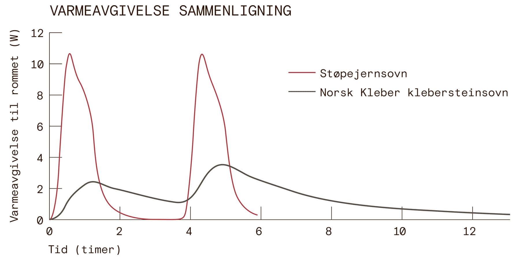 Varme for deling i
rommet, sammen-
ligning klebersteins-
ovner med stål- og
støpejerns ovner